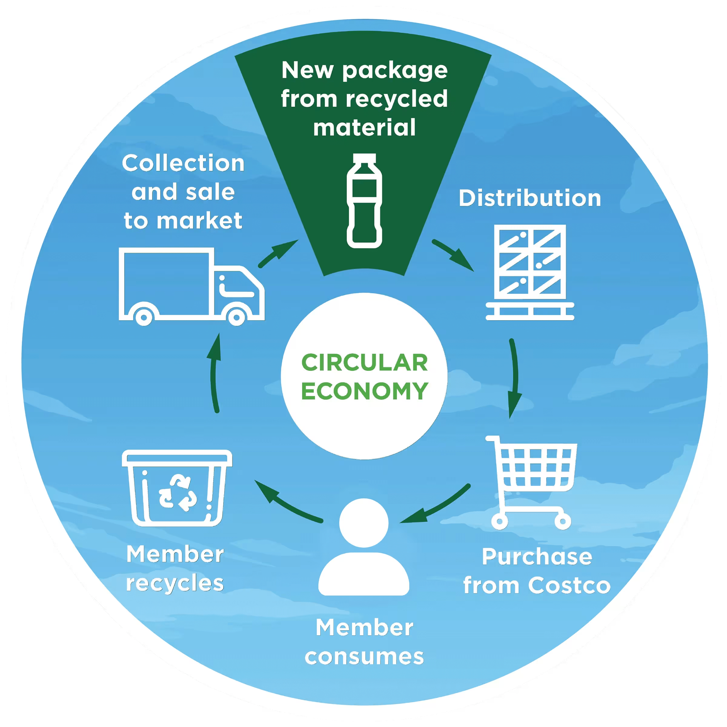 Costco's 6 Rights of Packaging Sustainability   